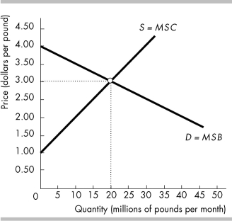   -The figure above shows the market for coffee. When the efficient quantity of coffee is produced, the marginal social cost of the last pound is