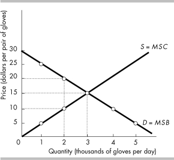 -In the above figure, if the production of gloves was restricted to 2,000 a day, then the deadweight loss would equal