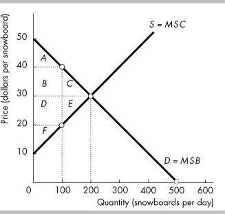   -What area in the above figure is the producer surplus at the efficient quantity?