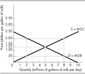   -In the above figure, if the price is $1.25 per gallon of milk and 5 million gallons are produced and consumed, then the consumer surplus is ________ and the producer surplus is ________.