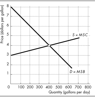 The figure shows the competitive market for milk. -In the figure above, when the quantity of milk produced is 600 gallons per day, what is the deadweight loss?