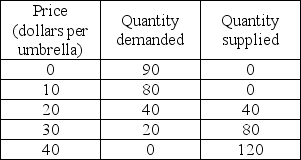   -In the table above, the deadweight loss is zero when ________ umbrellas are produced and sold.