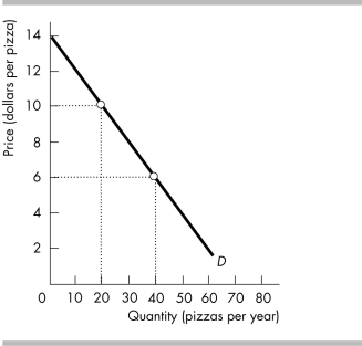 -The figure above shows the market demand curve for pizza. a) What is the marginal social benefit of the 20th pizza? b) What is the maximum price a consumer is willing to pay for the 20th pizza? c) If the price of a pizza is $6, what is the consumer surplus of the 20th pizza? d) If the price of a pizza is $10, what is the consumer surplus? e) If the price of a pizza is $6, what is the consumer surplus?