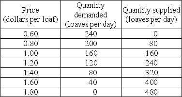 -The table above gives the demand and supply schedules for bread. Assume that the only people who benefit from bread are the people who consume it and the only people who bear the cost of bread are the people who produce it. a) What is the maximum price that consumers are willing to pay for the 80th loaf of bread? b) What is the minimum price that producers are willing to accept to produce 200 loaves of bread? c) What is the efficient quantity of bread? d) If the market is efficient, what is the consumer surplus? e) If the market is efficient, what is the producer surplus? f) If one firm owns all the bread outlets and sells 120 loaves per day, what is the deadweight loss (if any)?