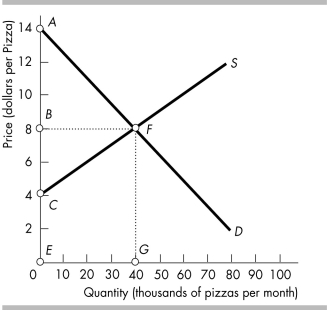   -The figure above shows the market supply and market demand curves for pizza. If the market is at its equilibrium, what area in the graph above represents: a) consumer surplus? b) producer surplus?