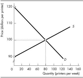 -The figure above shows the market for ink-jet printers. a) What are the equilibrium price and equilibrium quantity of printers? Is this equilibrium efficient? Explain. b) Calculate the total amount consumers paid for printers bought. c) Calculate the consumer surplus. d) Calculate the producer surplus.