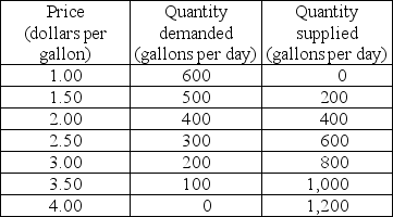   -The table gives the demand and supply schedules for milk in Cowburg. Assume that the only people who benefit from milk are the people who consume it and the only people who bear the cost of milk are the people who produce it. a) Draw the market demand and market supply curves. What are the equilibrium price and equilibrium quantity of milk? Is this equilibrium efficient? Explain. b) What is the maximum price that consumers are willing to pay for the 500th gallon? What is the minimum price that producers are willing to accept for the 500th gallon? Explain. c) Are 500 gallons a day less than or greater than the efficient quantity? Explain your answer. d) If the market for milk is efficient, what is the consumer surplus? Show it on your graph. What is the producer surplus? Show it on your graph. e) If farmers produce 500 gallons a day, is there a deadweight loss? If yes, what is it? Explain your answer using your graph.