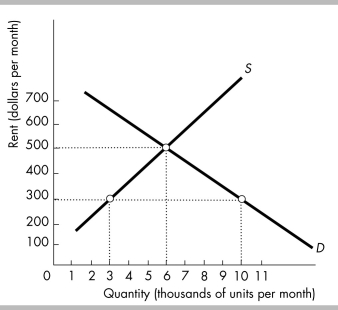<strong>  In the above figure, a rent ceiling of $300 per month would</strong> A) not affect the equilibrium quantity. B) result in a surplus of 7000 units. C) result in a shortage of 7000 units. D) result in a shortage of 2000 units. <div style=padding-top: 35px> 