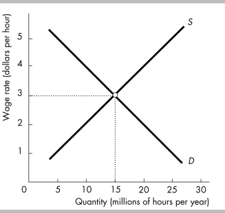 -The above figure shows the labor market in an undeveloped nation. If the minimum wage is set at $5.00 per hour, what effect will it have on the market for low-skilled labor?