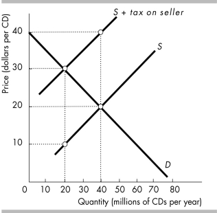 -In the above figure, who pays the larger share of the tax?