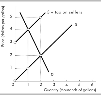 -The above figure shows the market for anti-freeze. The government imposes the sales tax shown in the figure on sellers. How much tax revenue does the government raise from this tax?