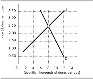 -The above figure shows the market for a prescription drug. What is the equilibrium price of the drug? How many doses are purchased? Suppose the government imposes a price ceiling of $1.50 a dose. How many doses are purchased after the price ceiling is imposed?