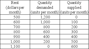 -The table above shows the demand for and supply of rental housing in Crainsboro. The city government is considering imposing a rent ceiling of $700 a month. Help the government to analyze the effects of the proposed rent ceiling. a) Draw the demand and supply curves. With no rent ceiling, what is the rent and how many apartments are rented? b) With the rent ceiling, what is the rent and how many apartments are rented? What is the shortage of housing? Explain. c) If the rent ceiling is strictly enforced, what is the maximum price that someone is willing to pay for the last unit of housing available? Is the housing market efficient? Explain. d) If a black market develops, how high could the black market rent be? Explain your answer.