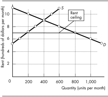   a) The figure above shows the housing market. With no rent ceiling, the equilibrium rent is $900 per month and 400 units are rented. b) Because the rent ceiling is below the equilibrium rent, the rent equals the rent ceiling, $700. At this rent, landlords are willing to supply only 200 apartment units while consumers want to rent 800. So the quantity of housing rented is 200 units per month and there is a shortage of 600 units. c) The demand curve shows consumers' willingness to pay. The maximum price that someone is willing to pay for the last unit of housing available is $1,000. The housing market is not efficient. With 200 apartments rented, the marginal benefit of the last apartment ($1,000) exceeds the marginal cost ($700), so there is a deadweight loss. d) The black market rent could be as high as $1,000. With strict enforcement of the rent ceiling, the black market rent is close to the maximum price that renters are willing to pay.