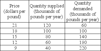 -The United States imports cheese from a variety of countries. The table above gives the domestic supply of, and demand for, cheese in the United States. The world price of cheese is $12 per pound, and trade is unrestricted. a) How many pounds of cheese are consumed in the United States? b) How many pounds of cheese are produced in the United States? c) How many pounds of cheese are imported into the United States? If a $3 per pound tariff is imposed, d) How many pounds of cheese are consumed in the United States? e) How many pounds of cheese are produced in the United States? f) How many pounds of cheese are imported into the United States? g) How much will the U.S. government collect in tariff revenue? h) Who benefits from the tariff? Who loses?