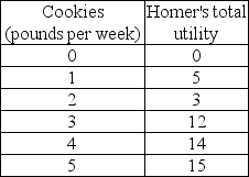 <strong> The above table gives the total utility that Homer obtains from consuming various quantities of chocolate chip cookies. The marginal utility from the third pound of cookies is</strong> A) 3. B) 4. C) 9. D) 12.