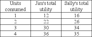 <strong> In the table above, which of the following is TRUE?</strong> A) Jim and Sally have increasing marginal utility. B) Jim has increasing marginal utility and Sally has diminishing marginal utility. C) Jim has diminishing marginal utility and Sally has increasing marginal utility. D) Jim and Sally have diminishing marginal utility.