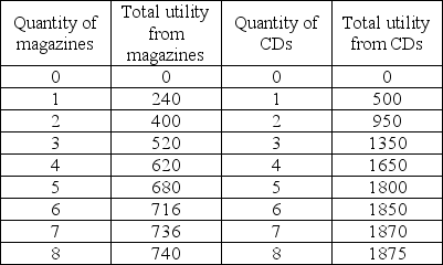 <strong> The table above gives Jane's total utility from magazines and CDs. What is the marginal utility of the sixth CD?</strong> A) 150 units B) 100 units C) 50 units D) 5 units