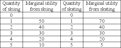   -Steve has two goods he can spend his income on, skiing and skating, and his marginal utilities from each are in the table above. The price of each unit of skiing is $10 and the price of each unit of skating is $10. Steve has $40 to spend. What quantities of skiing and ice skating will Steve consume to maximize his utility?