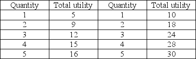 Apples Tacos   -Sasha derives utility from consuming apples and tacos as shown in the table above. Apples cost $1 each and tacos cost $2 each. If Sasha's income is $8, he will consume