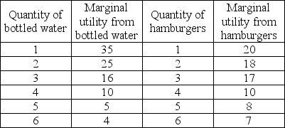   -Given the data in the above table, income of $13, a price of $1 for a bottle of water and $2.00 for a hamburger, what is the marginal utility per dollar spent on the fifth hamburger?