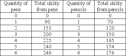 -The table above gives the utility from pens and pencils. If the consumer has an income of $4, pens cost $1, and pencils cost $.20, which of the following combinations maximizes the consumer's utility?
