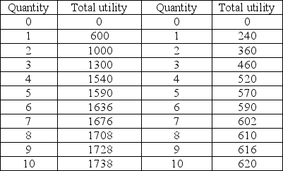 Milkshakes Sodas   -The table above shows Tom's total utility from milkshakes and sodas. What is the marginal utility of Tom's eighth milkshake?
