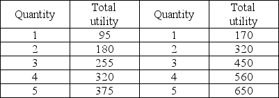 Pizza CDs   -Bobby spends $100 per month on pizza and CDs. His utility from these goods is shown in the table above. The price of a pizza is $10 and the price of a CD is $20. If Bobby maximizes utility from these goods, his total utility is ________ units.