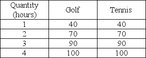 Total utility from   -The above table shows Sue's total utility from golf and tennis. If the price of each hour of golf is twice the price of each hour of tennis, and Sue plays four hours of tennis, then Sue plays