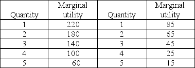 Pants Belts   -Tris is shopping for pants and belts. He has a budget of $100. The price of a pair of pants is $20 and the price of a belt is $5. His marginal utility schedules are above. What combination of pants and belts does Tris buy? Explain your answer.