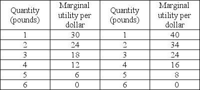  -The table above gives Sam's marginal utility schedule for bananas and apples. Sam's fruit budget is $10. a) If bananas cost $1 per pound and apples cost $2 per bag, what is Sam's marginal utility per dollar for all quantities of both goods? b) What is the utility maximizing combination of bananas and apples for Sam? c) If the price of bananas increases to $2 per pound, how does Sam's marginal utility per dollar for bananas change? d) At the banana price of $2 per pound, what is the new utility maximizing combination of bananas and apples for Sam? e) List two points on Sam's demand curve for bananas.