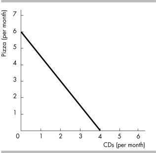 <strong>  According to the budget line in the above figure, which of the following combinations is unaffordable?</strong> A) 1 pizza and 3 CDs B) 3 pizzas and 2 CDs C) 2 pizzas and 4 CDs D) All of the above are affordable. <div style=padding-top: 35px> 