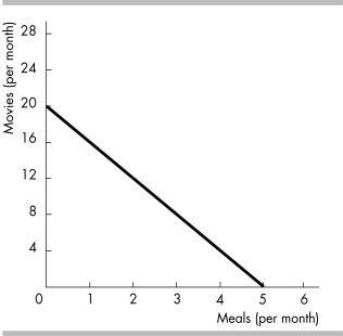 <strong>  The figure above shows Tanya's consumption possibilities. Which of the following combinations of goods is not affordable?</strong> A) 8 movie tickets and 3 restaurant meals. B) 12 movie tickets and 2 restaurant meals. C) 10 movie tickets and 3 restaurant meals. D) 6 movie tickets and 3 restaurant meals. <div style=padding-top: 35px> 