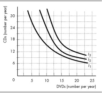 -Kristen has an income of $450 per year to spend on music CDs and movies on DVDs. The price of a CD is $15 and the price of a DVD is $22.50. The indifference curves in the figure above (I<sub>1</sub>, I<sub>2</sub>, and I<sub>3</sub>) reflect Kristen's preferences. What is Kristen's best affordable combination of DVDs and CDs?