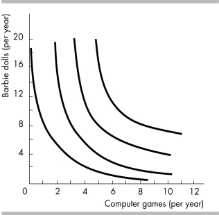 -Nadya spends $200 a year to buy computer games and Barbie dolls. The price of a computer game is $40 and the price of a Barbie doll is $10. The figure above illustrates Nadya's preferences. What combination of computer games and Barbie dolls does Nadya buy?