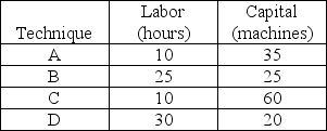 <strong>Techniques that produce 100 sweaters In the above table, the technique that is never economically efficient is</strong> A) A. B) B. C) C. D) D.