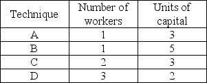 <strong> The table above shows four methods for producing 10 computer desks a day. If the cost of a worker is $100 a day and the cost of capital is $100 a day, the method that is economically efficient is ________.</strong> A) C B) B C) B, C, or D D) A