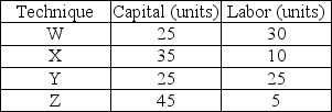 <strong> The table above shows techniques that can be used to produce 100 shirts. The technique that is NOT technologically efficient is</strong> A) W. B) X. C) Y. D) Z.