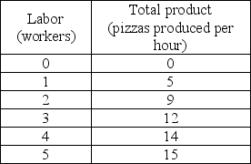 <strong>Pizza Hut Using the data in the above table, what is the average product of three employees?</strong> A) 2 pizzas per hour B) 3 pizzas per hour C) 4 pizzas per hour D) 12 pizzas per hour