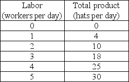 <strong> The above table shows the total product of producing baseball hats. The average product of 3 workers is equal to</strong> A) 1.67 baseball hats. B) 6.00 baseball hats. C) 12.78 baseball hats. D) 18.00 baseball hats.