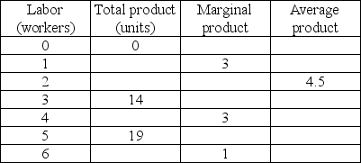 <strong> The above (incomplete) table provides information about the relationships between labor and various product measures. The average product of the fourth unit of labor</strong> A) exceeds the marginal product of the fourth unit of labor. B) is less than the marginal product of the fourth unit of labor. C) is equal to the marginal product of the fourth unit of labor. D) is equal to 4.0.