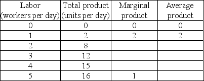 <strong>Total Product, Marginal Product, Average Product In the above table, the marginal product is greatest when the</strong> A) first worker is hired. B) second worker is hired. C) third worker is hired. D) fourth worker is hired.