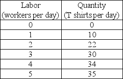 <strong> The table shows some data that describes Tom's T-Shirts' total product when Tom's has 1 sewing machine. When 4 workers are employed, ________.</strong> A) average product of labor is a maximum B) marginal product of labor is less than average product of labor C) marginal product of labor exceeds average product of labor D) marginal product of labor equals average product of labor