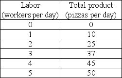 <strong> Based on the production data for Pat's Pizza Parlor in the above table, the marginal product of the 4th worker is ________ pizzas.</strong> A) 5 B) 8 C) 10 D) 45
