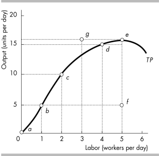 <strong> At point d in the above figure, the average product of labor equals</strong> A) 15. B) 4. C) 3.75. D) approximately 1.