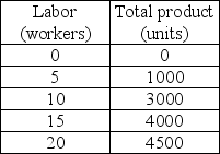-In the above table, between what two levels of output does one first observe the law of diminishing returns?