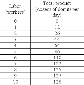 Decent Donuts -Using the table above, what is the marginal product of the 5th worker hired at Decent Donuts?