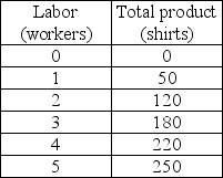 -The table above shows the short-run product schedule for Virginia's Tee-Shirts. What is the average product associated with hiring the fourth worker?