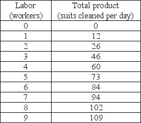 Jefferson's Cleaners -Using the data in the above table, which worker at Jefferson's Cleaners has the highest marginal product?