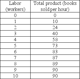 -The above table shows the short-run total product schedule for the campus book store. Which employee has the highest marginal product (MP)?